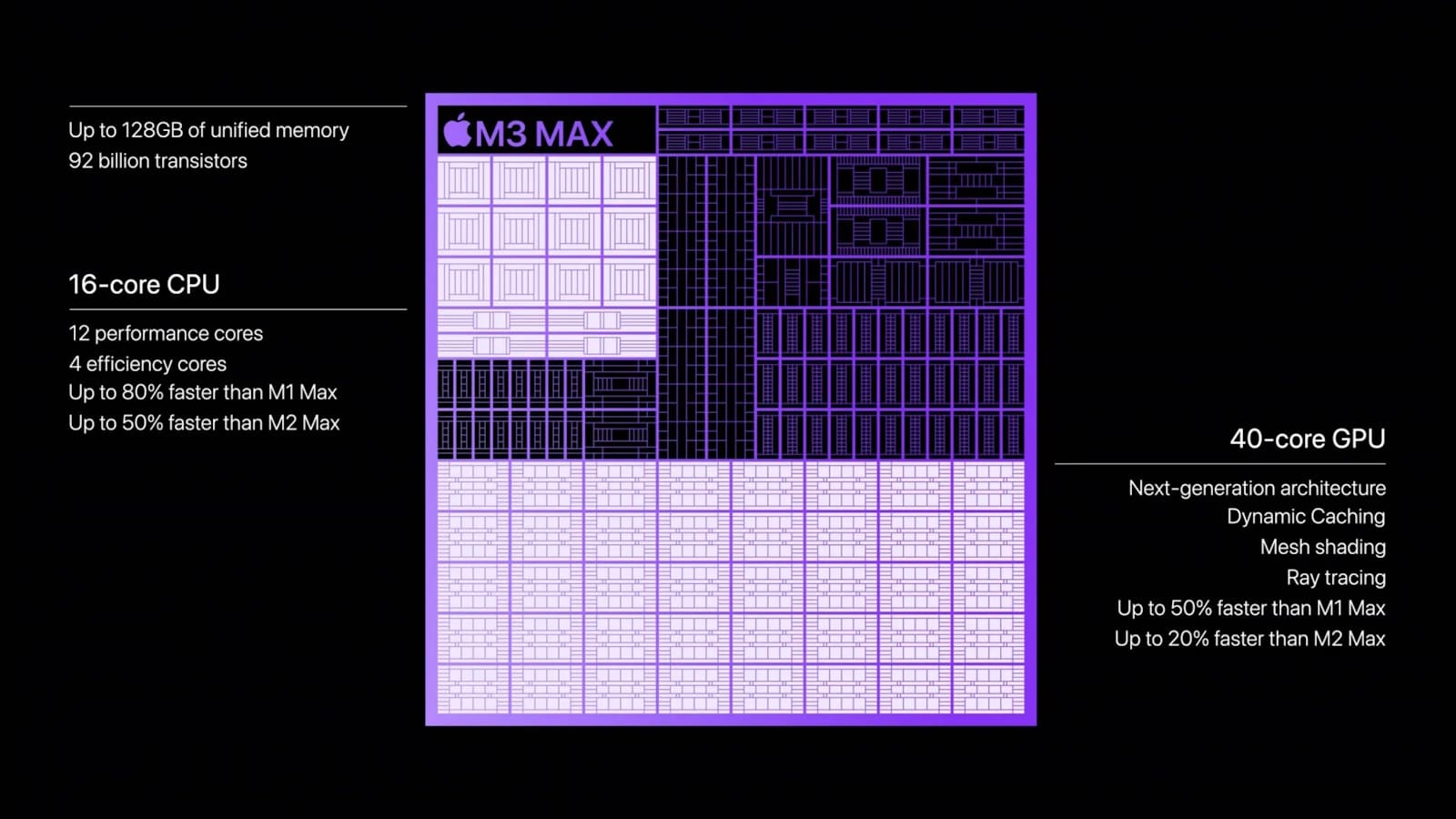 该图展示了 m3 max 处理器的功能,它比 m1 max 快 80%,比 m2 max 快 50%,具有 16 核 cpu、40 核 GPU,最高 128GB的统一内存。