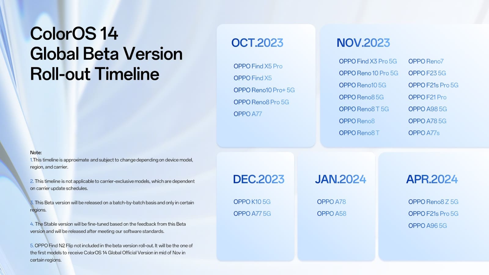 Dieses Bild zeigt den Zeitplan für die weltweite Einführung der Betaversion von Coloros 14 für Oppo-Telefonmodelle mit monatlichen Zeitplänen von Oktober 2023 bis April 2024.