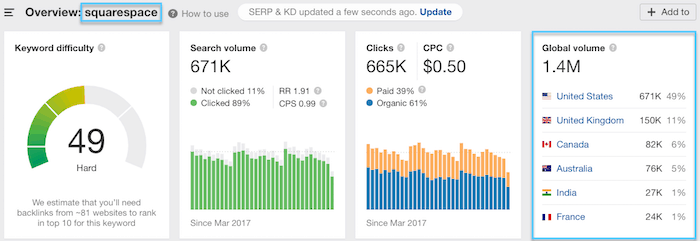 volume de pesquisa do squarespace ahrefs