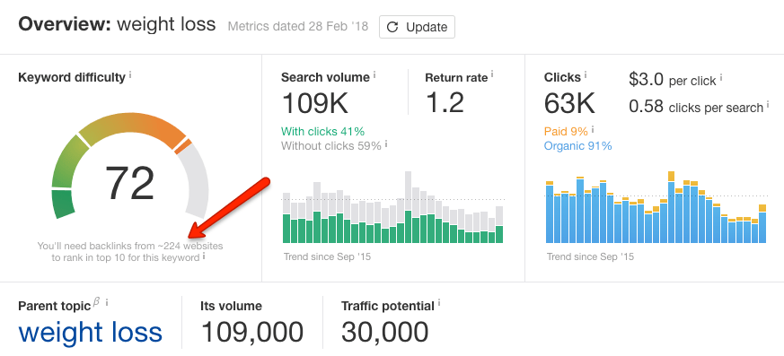 dificuldade de palavras-chave weebly seo