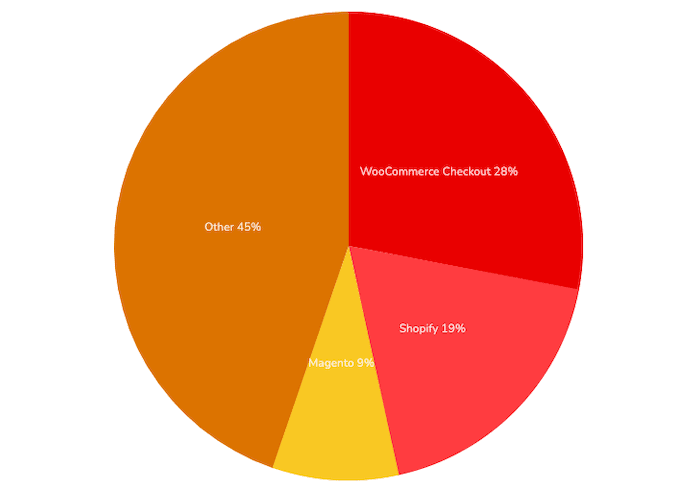 Quota di mercato di Woocommerce 2021