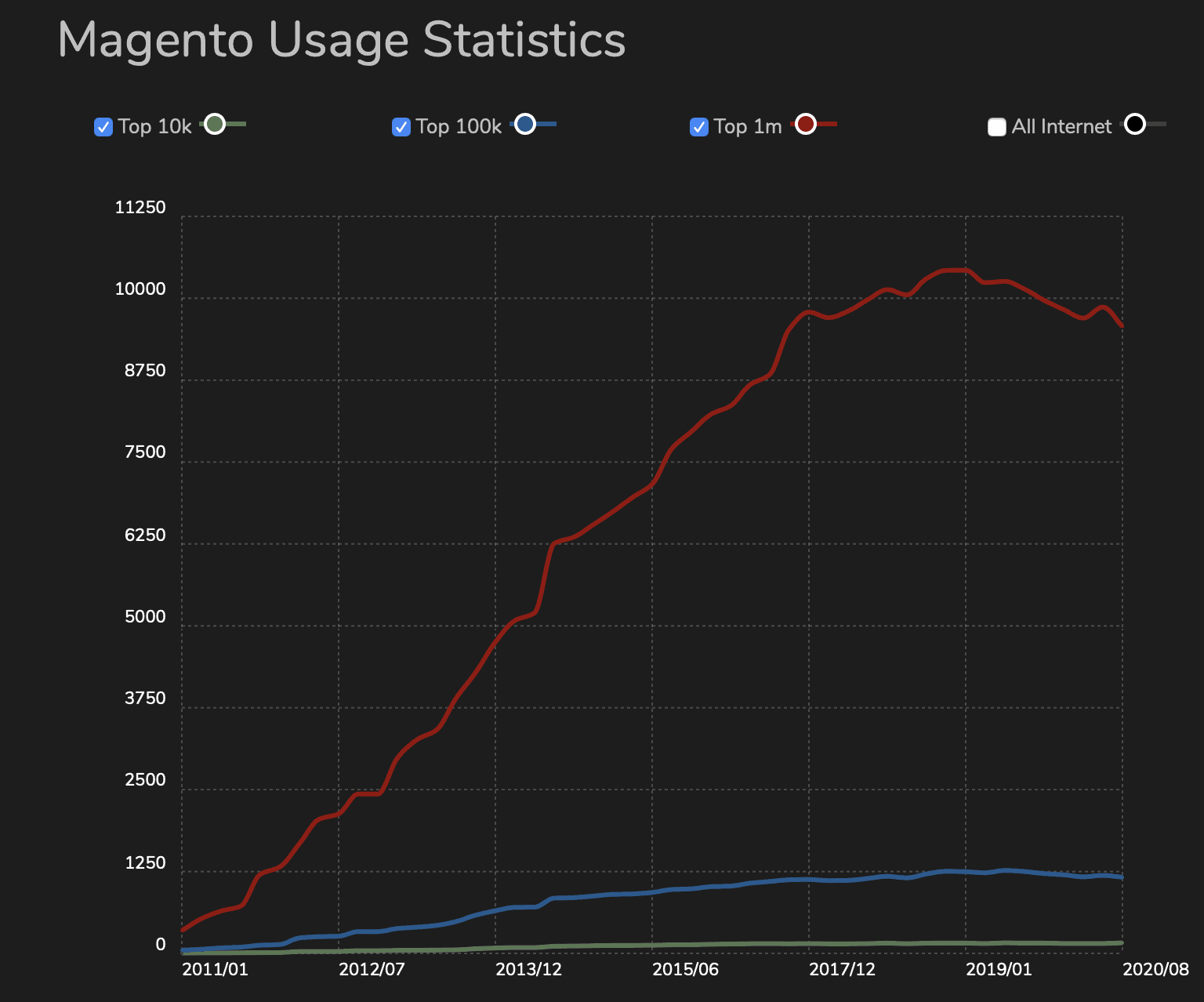 statistiche sull'utilizzo di magento