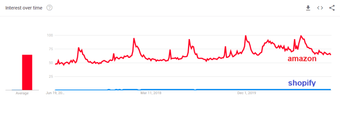 shopify amazon recherche popularité google