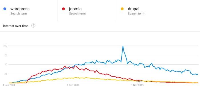 wordpress joomla drupal 兴趣