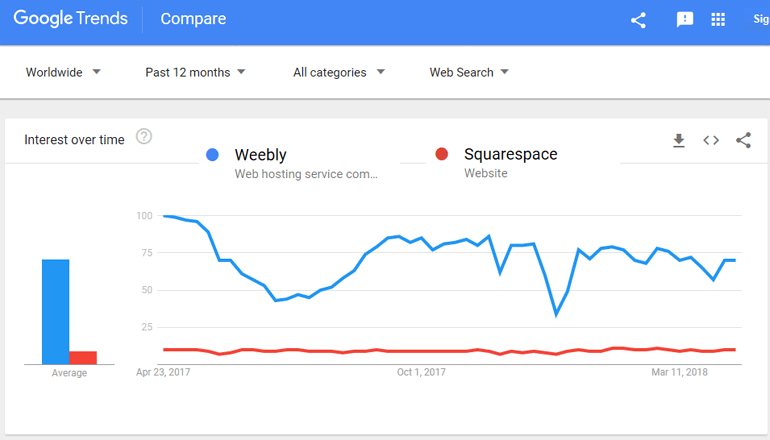 Trend Weebly kontra Squarespace