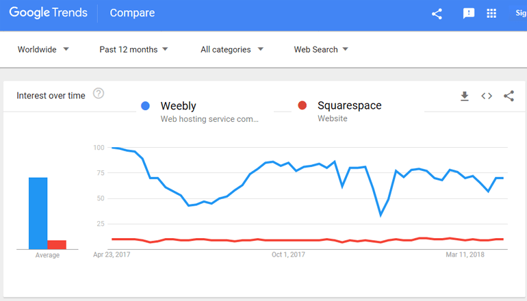 Weebly مقابل Squarespace Trend