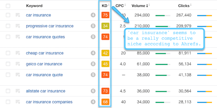 ตัวอย่างเช่น Ahrefs กล่าวว่า "ประกันภัยรถยนต์" เฉพาะกลุ่มมีการแข่งขันสูง