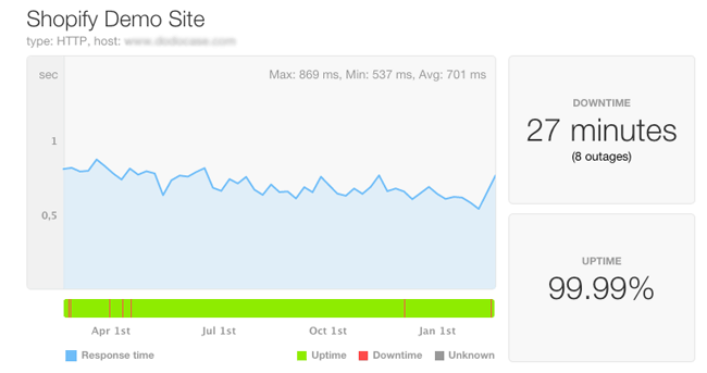 Shopify เวลาตอบสนองสถานะการออนไลน์