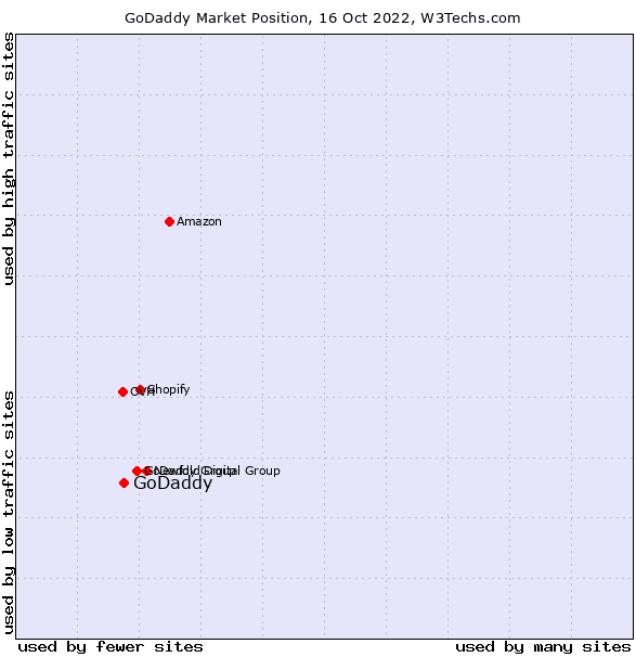 GoDaddy 市场地位