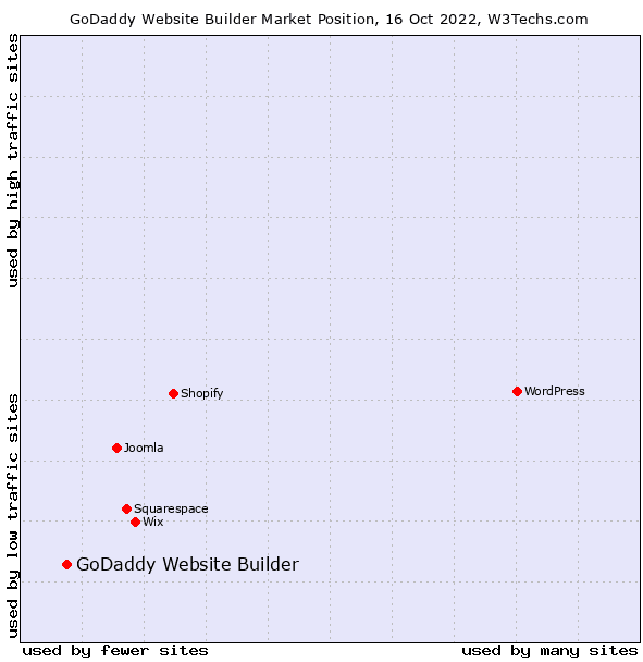 GoDaddy 建站工具市场地位