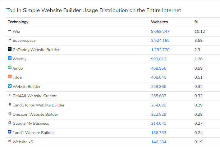 トップのシンプルなウェブサイトビルダーの使用状況分布