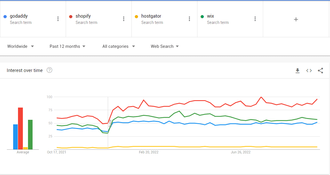 اتجاهات جوجل GoDaddy