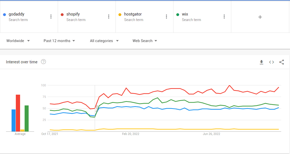 GoDaddy Google トレンド