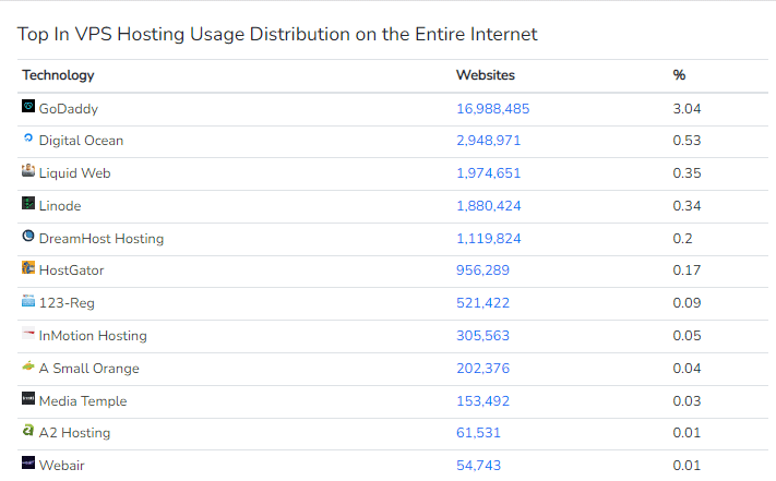 上位の vps ホスティング使用量の分布