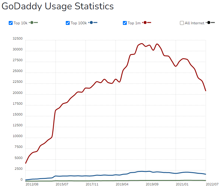 إحصائيات استخدام GoDaddy