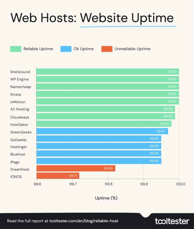 Poziomy dostępności hosta internetowego