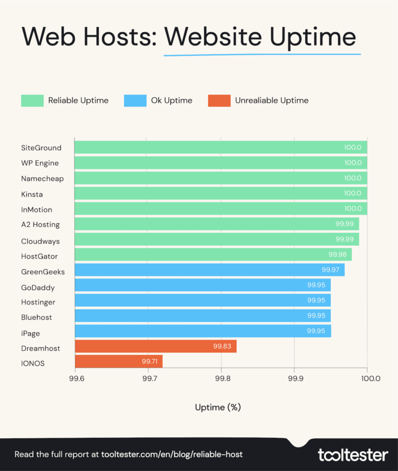 Web ホストの稼働時間レベル