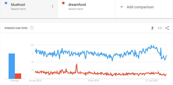 Bluehost ve DreamHost popülerliği
