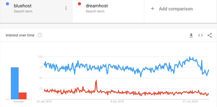 Bluehost vs DreamHost 受欢迎度