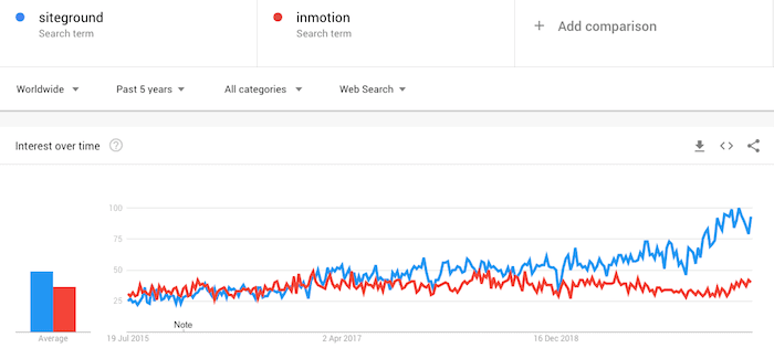 inmotion โฮสติ้งเทียบกับความนิยมของไซต์