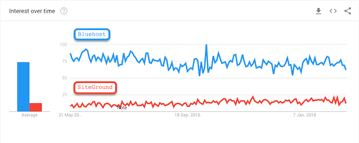 SiteGround vs Bluehost 谷歌趨勢