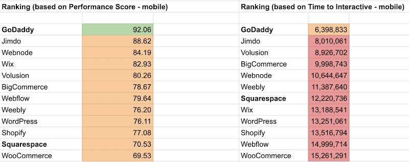 載入速度測試godaddy squarespace