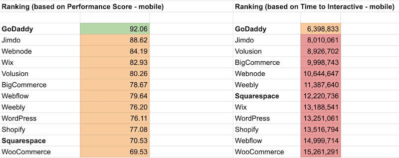 ทดสอบความเร็วในการโหลด godaddy squarespace