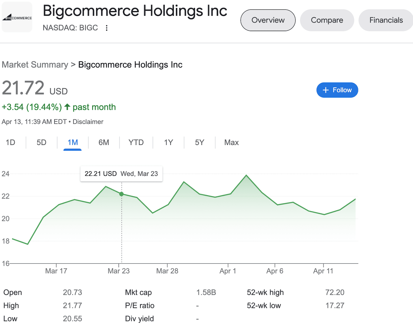 BigCommerce 控股納斯達克表現