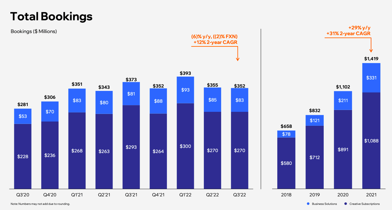 Wix créatif vs entreprise