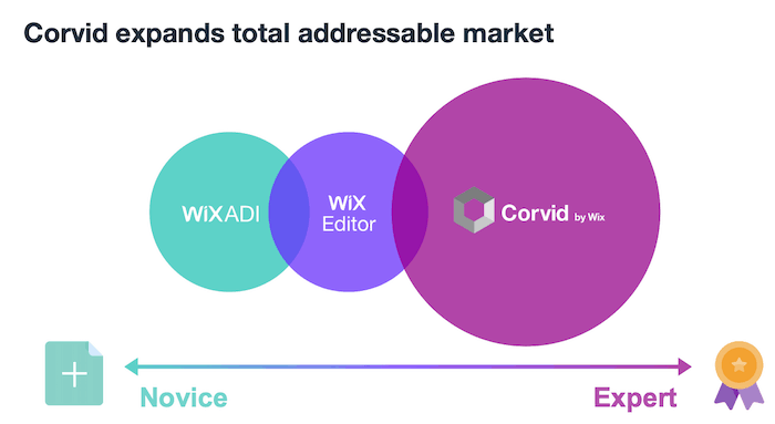 Wix 市场份额 corvid 2019