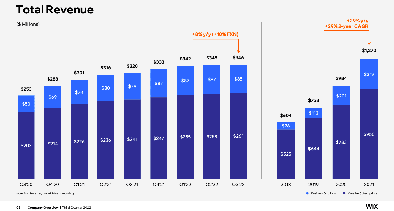 receita wix 3º trimestre de 2022