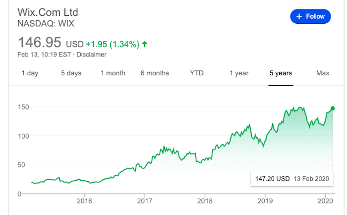 Precio de las acciones de Wix Market Share