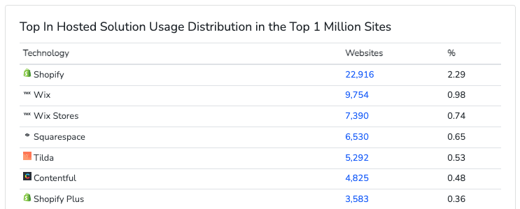 distribución de uso alojado