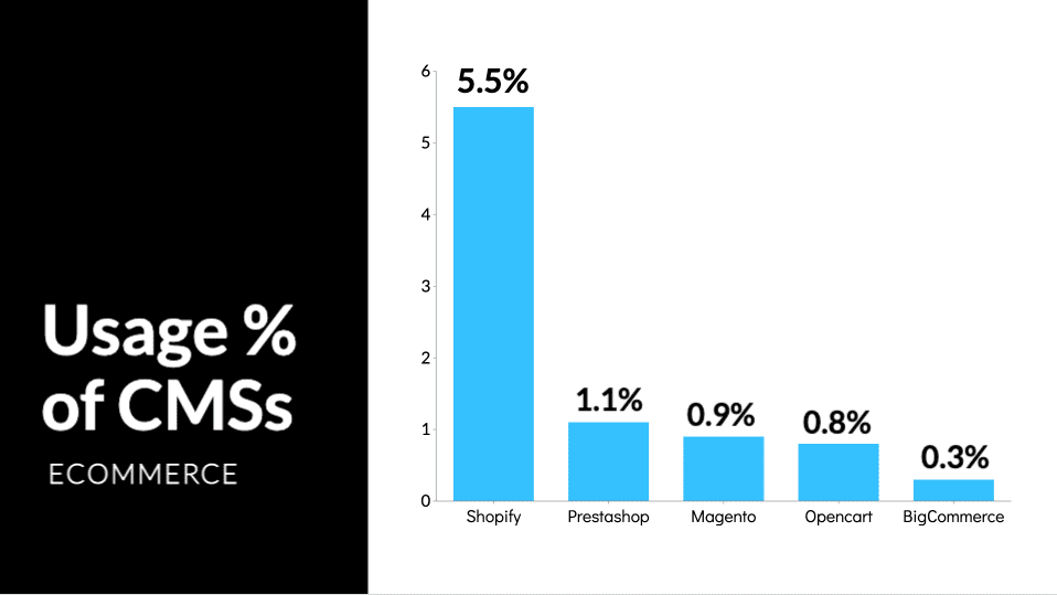 เปอร์เซ็นต์การใช้งานของอีคอมเมิร์ซ cms