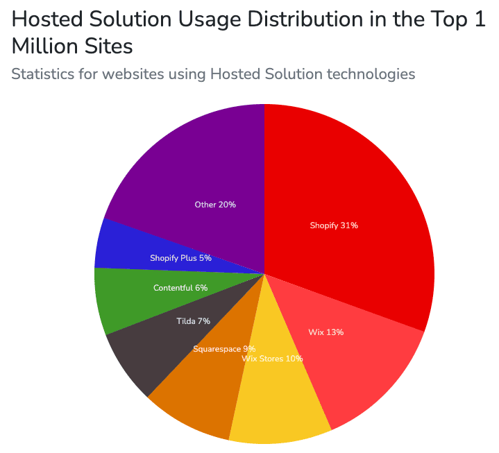 доля рынка конструкторов веб-сайтов среди 1 миллиона лучших сайтов