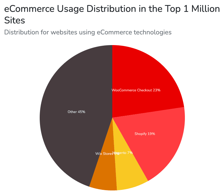 udział w rynku e-commerce
