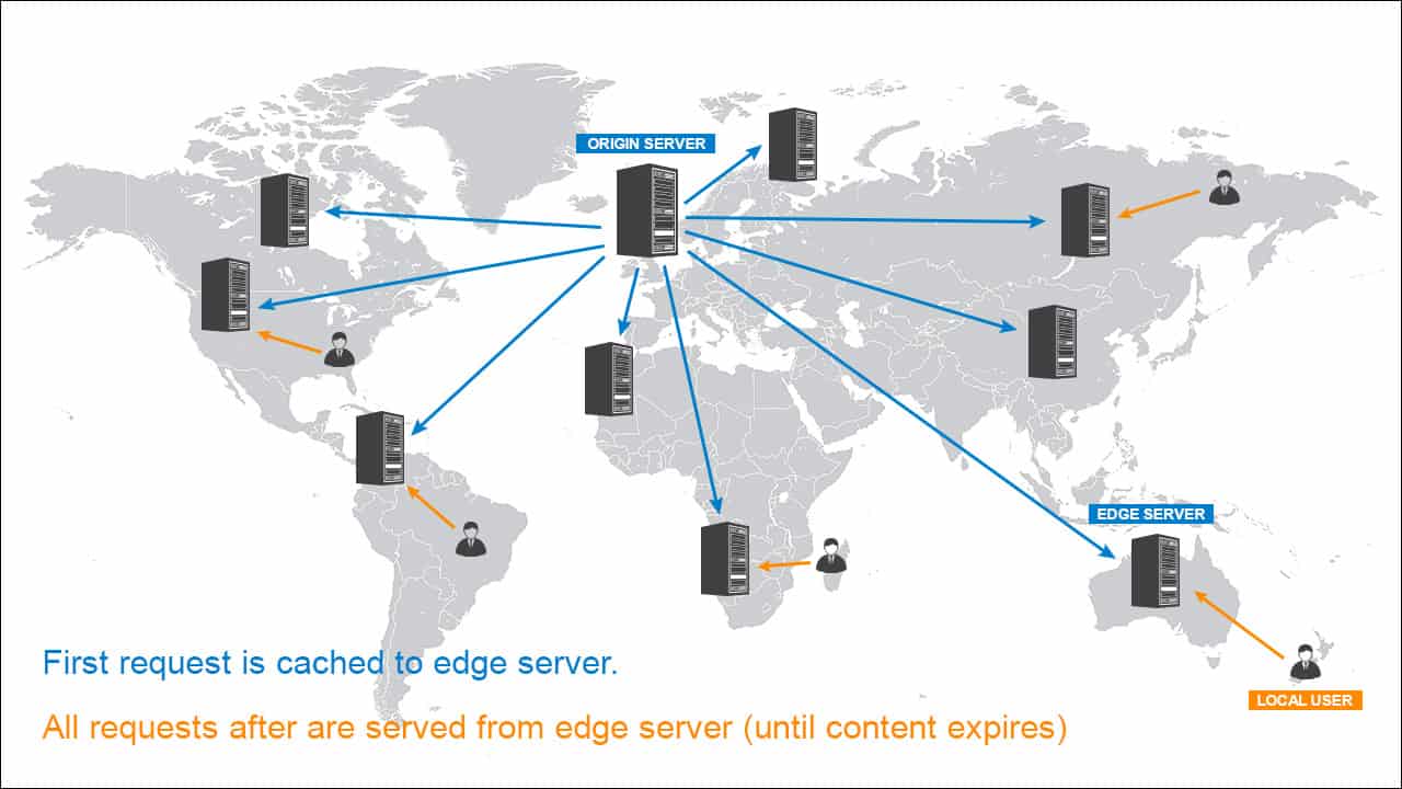 Diagramma di base di come funziona una CDN.