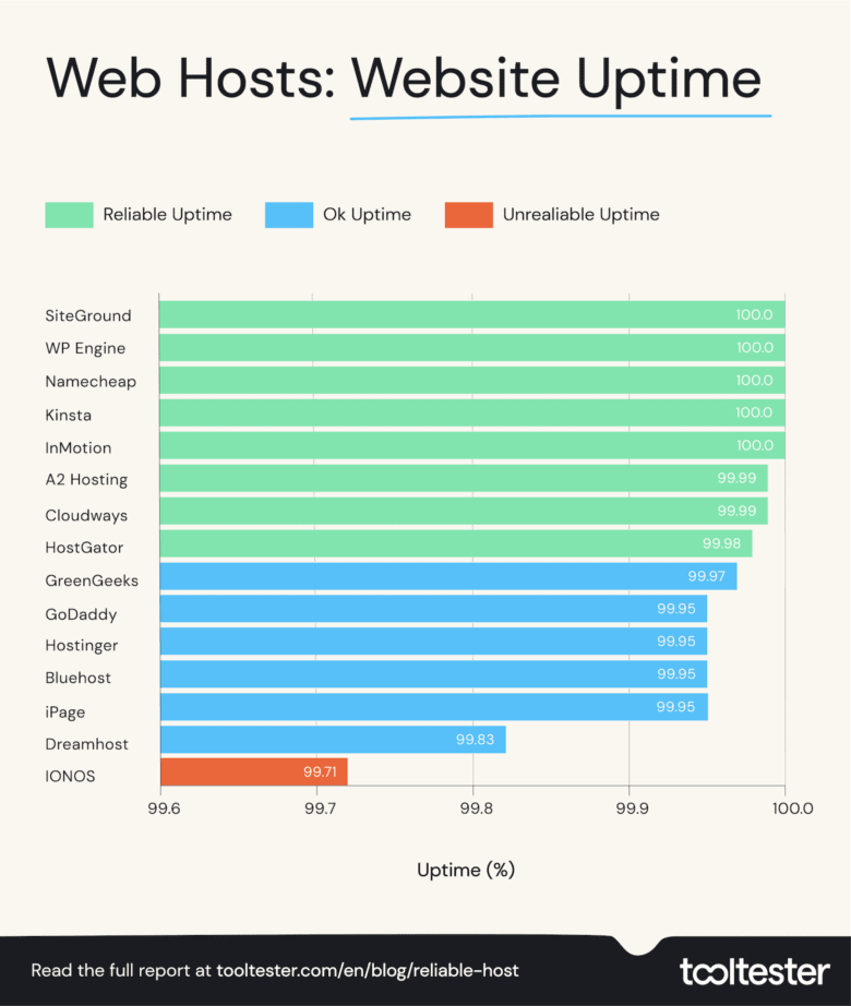 Hosts da Web: tempo de atividade