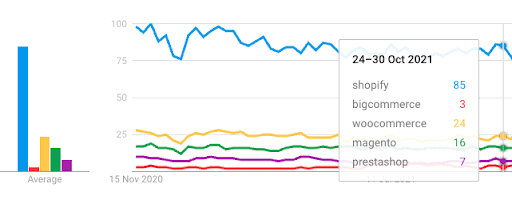 Shopify ส่วนแบ่งการตลาดใน Google Trends