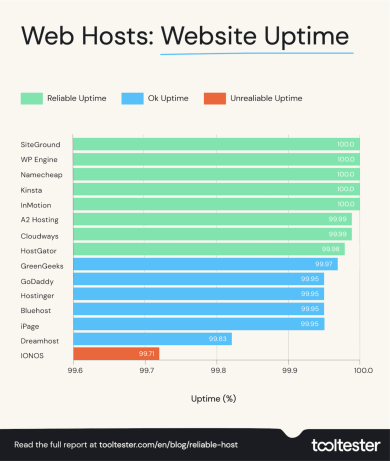 Webhosts: Betriebszeit