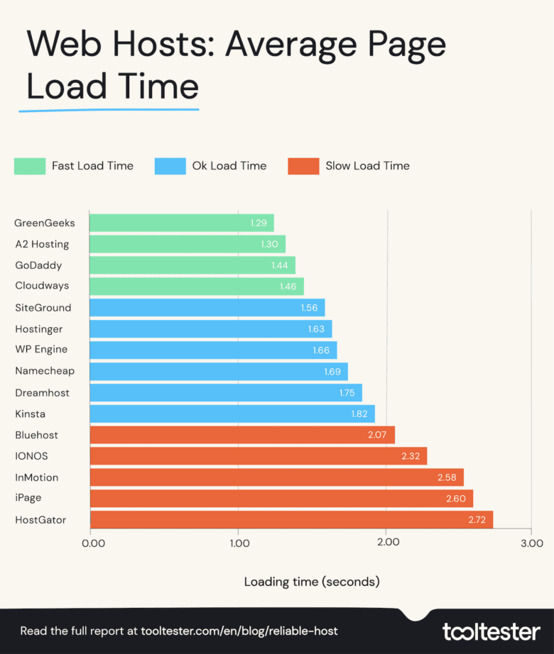 Hébergeurs Web : temps de chargement des pages