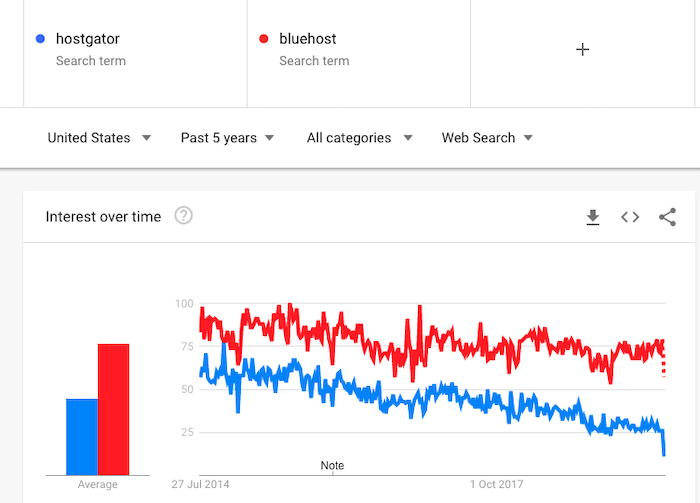 ブルーホストとホステーターの Google トレンド