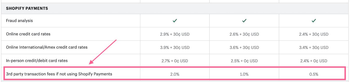 Shopify رسوم المعاملات