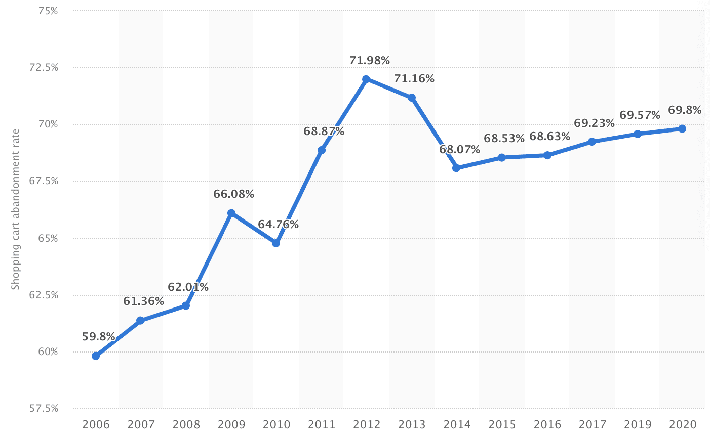 長期にわたるオンライン ショッピング カートの平均放棄率