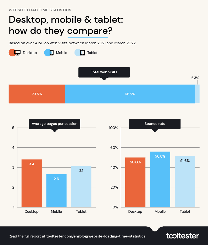 web sitesi yükleme süresi istatistikleri masaüstü vs mobil vs tablet