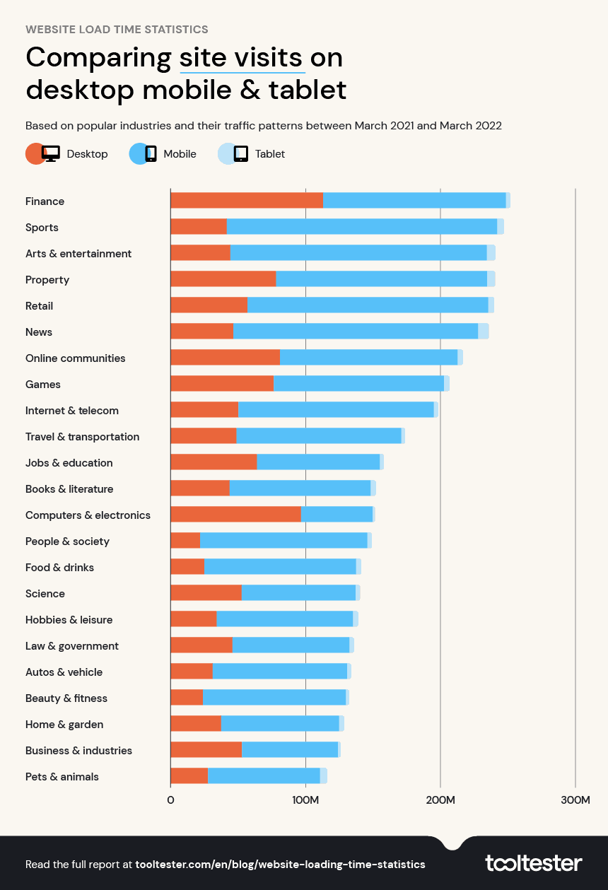 odwiedziny na stronie według urządzenia