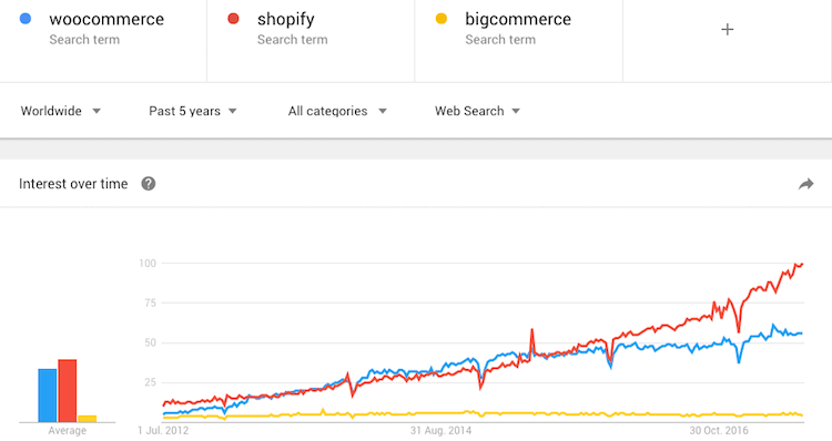 Google トレンド Shopify vs BigCommerce vs WooCommerce