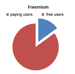 ผู้สร้างเว็บไซต์ freemium