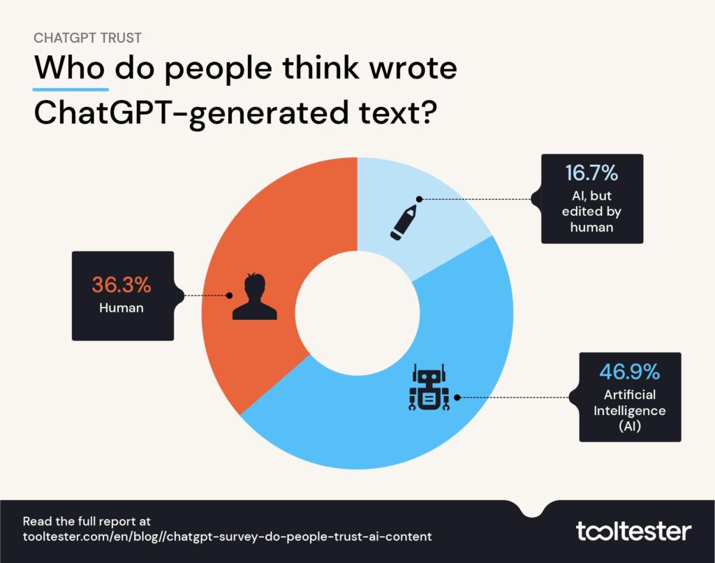 人們認為 ChatGPT 內容是誰寫的