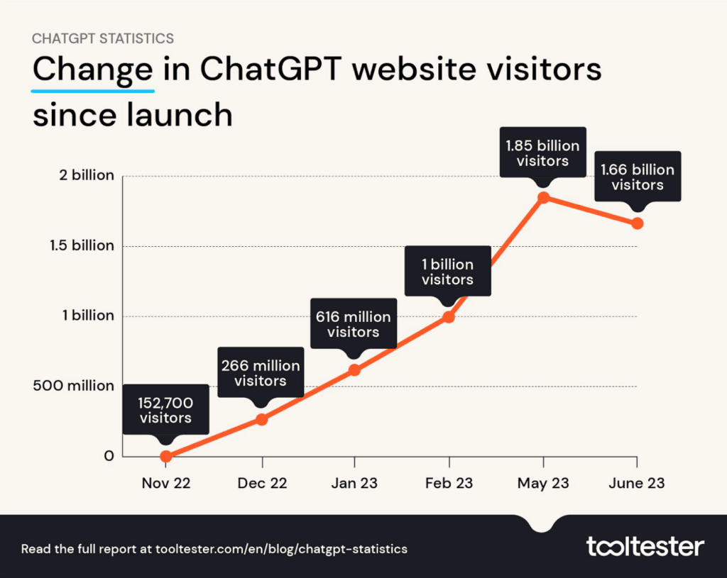 ChatGPT ウェブサイト訪問者 3 月 23 日
